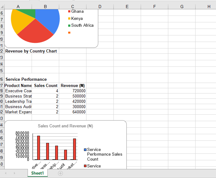 Sales Summary And Analysis